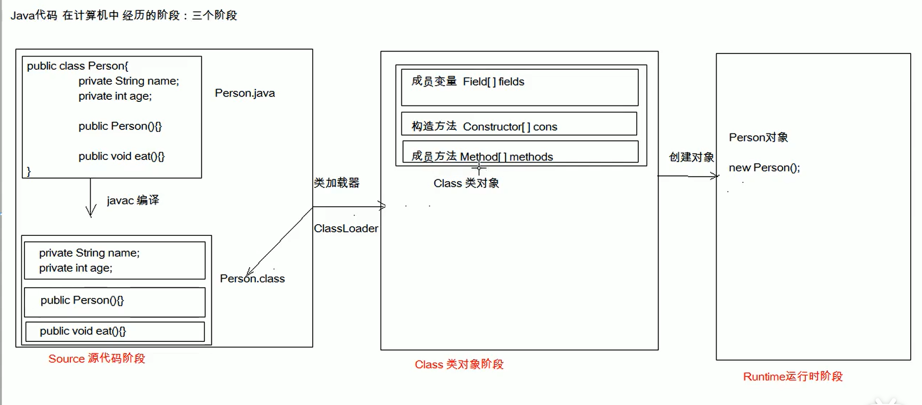 Java代码在计算机中经历的三个阶段