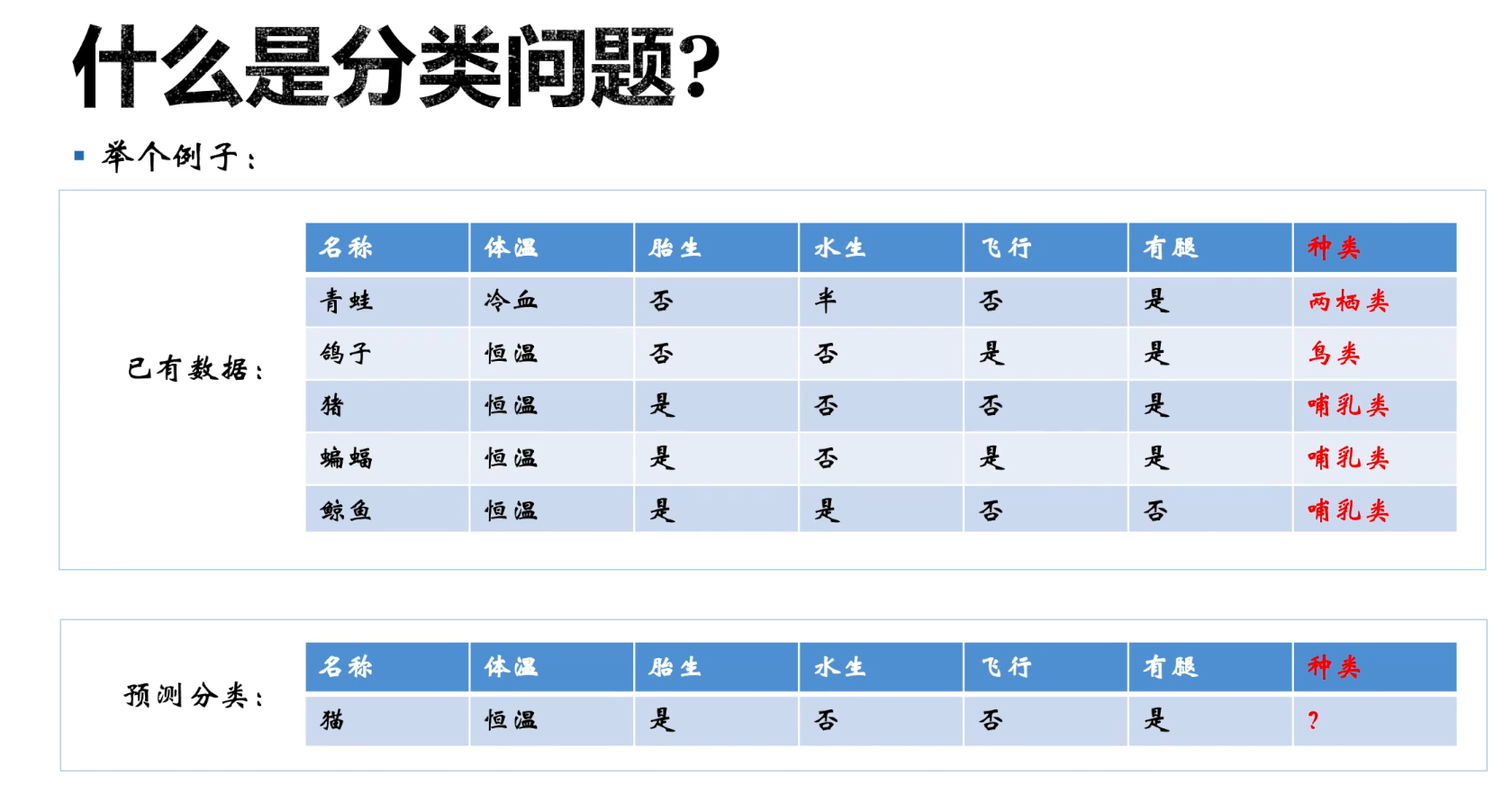 分类问题