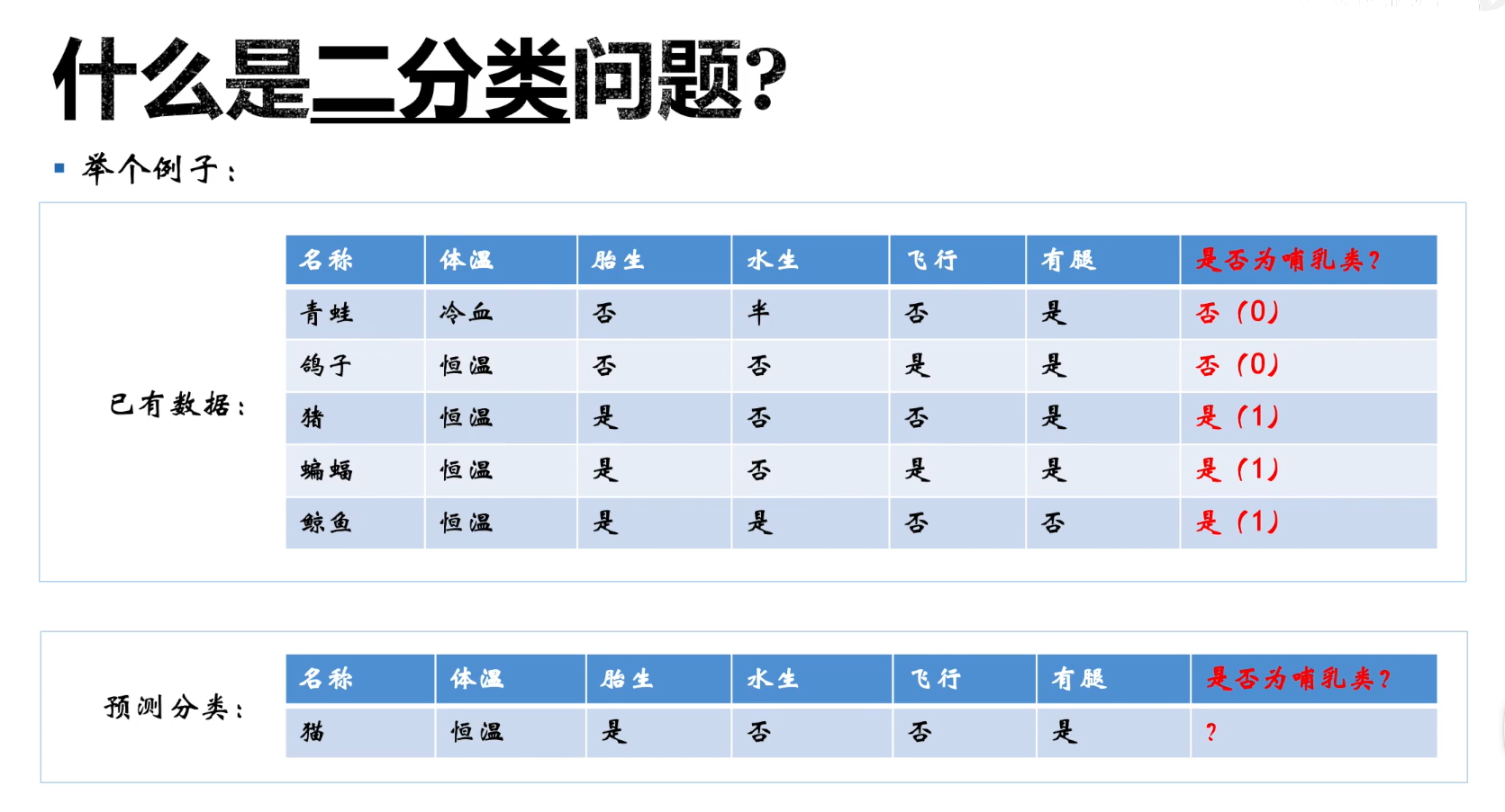 二分类问题