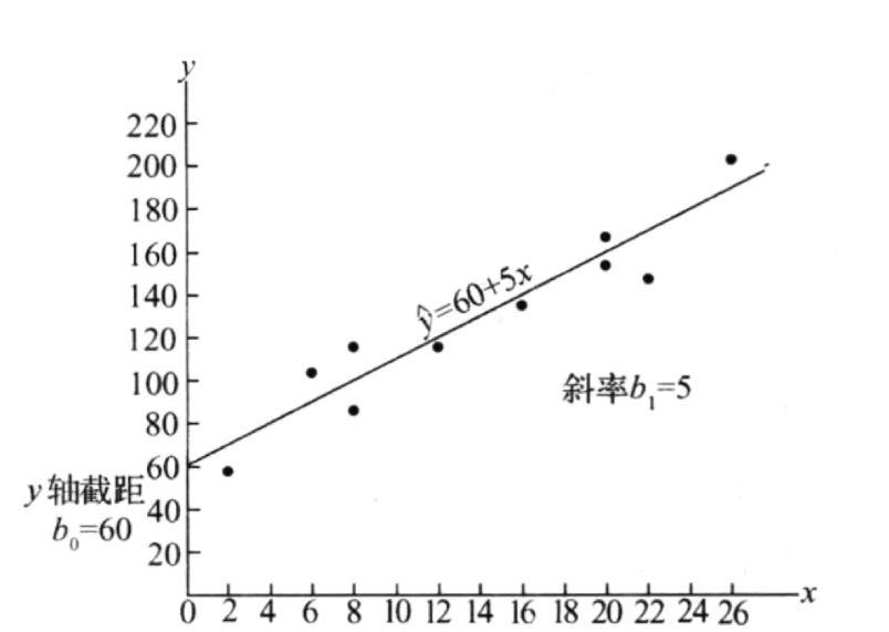 回归模型