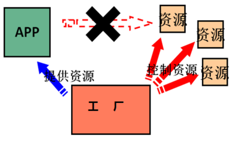 由工厂查找或创建对象