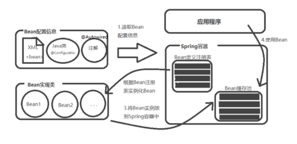 Bean 与 Spring 容器之间的关系