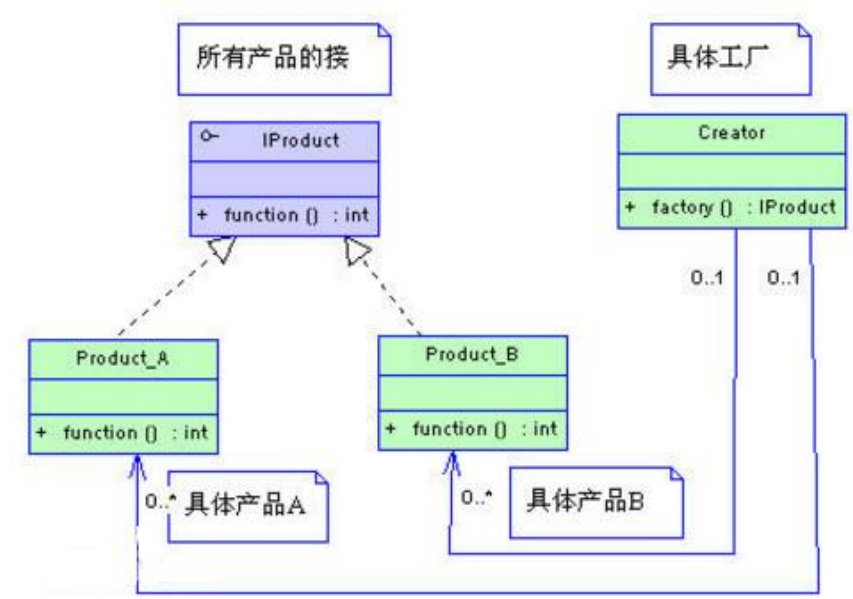 工厂模式原理