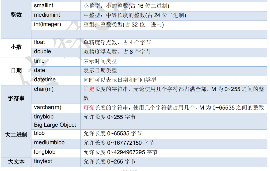 MySQL数据类型