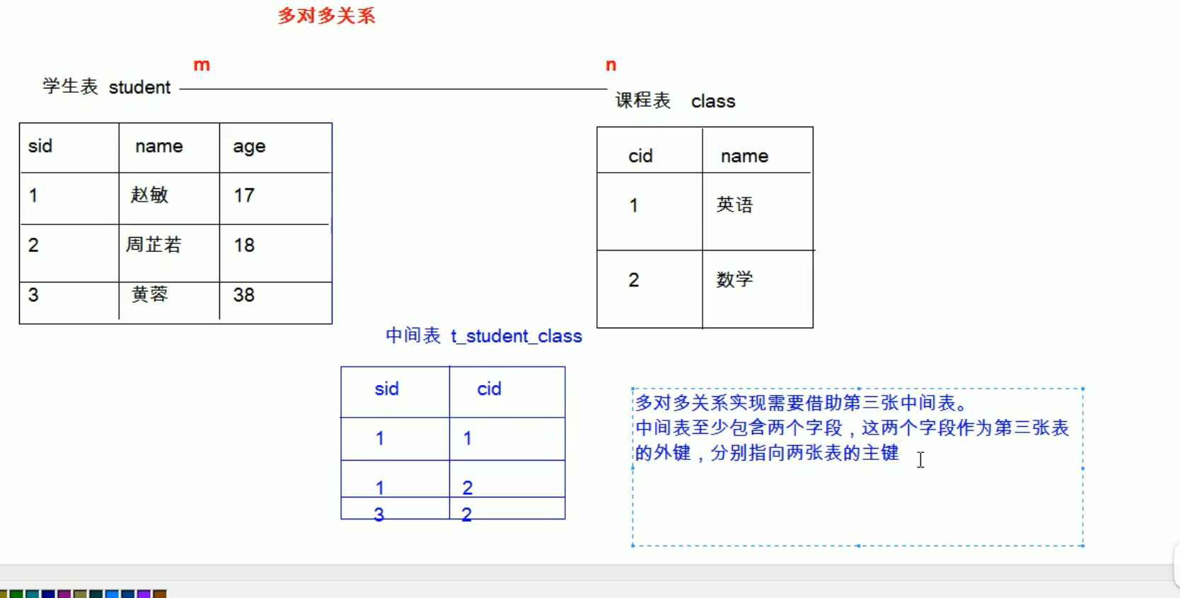 学生表和课程表的多对多关系案例