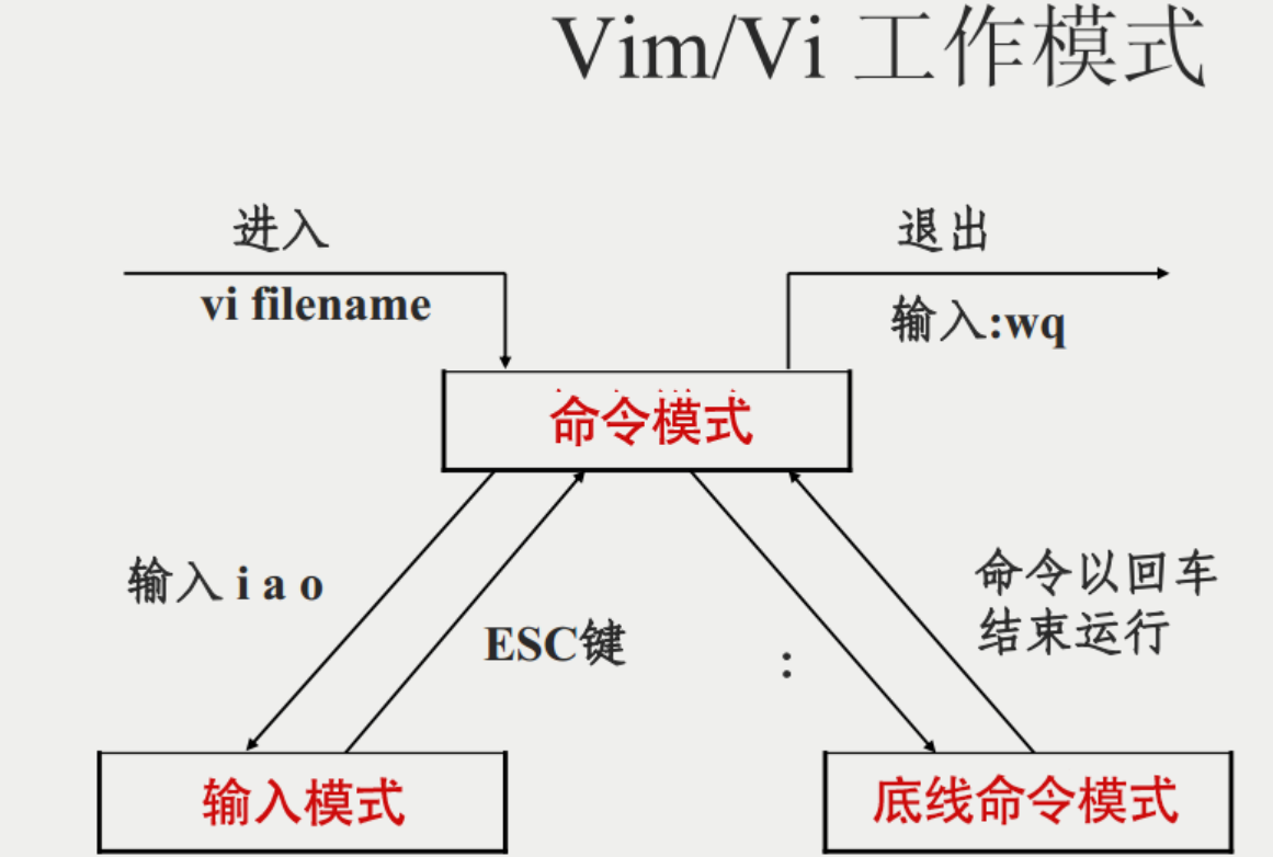 vi/vim工作模式