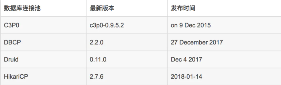 常见数据库连接池最新版本的发布时间