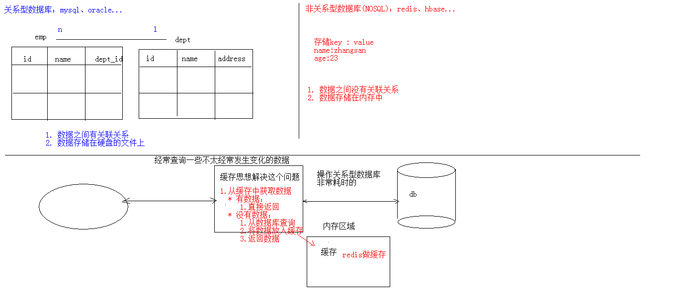 1.关系型和非关系型数据库比较