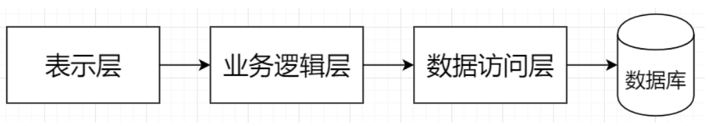 软件三层架构设计