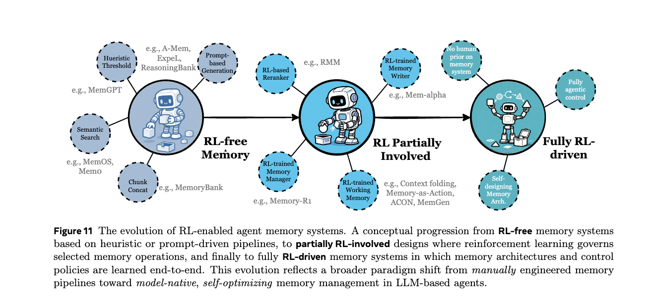 图 7:RL-enabled 记忆系统的演化谱系(来源:arXiv:2512.13564, Figure 11)