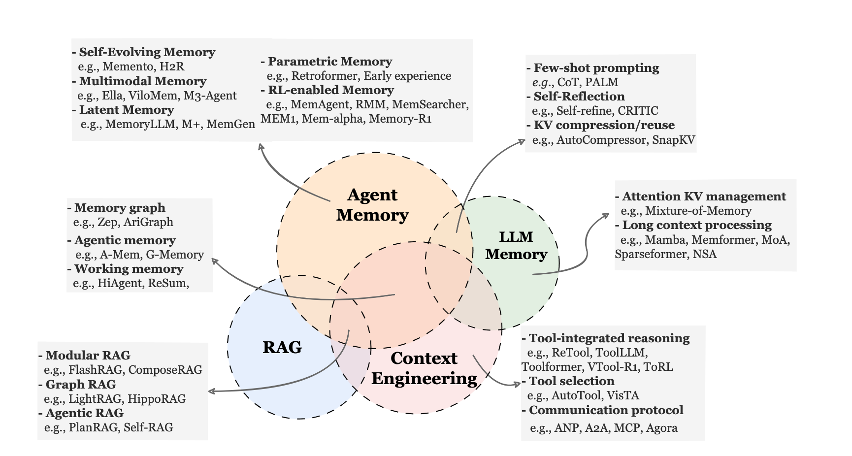 图 1:Agent Memory 与 LLM Memory、RAG、Context Engineering 的概念关系(来源:arXiv:2512.13564, Figure 2)