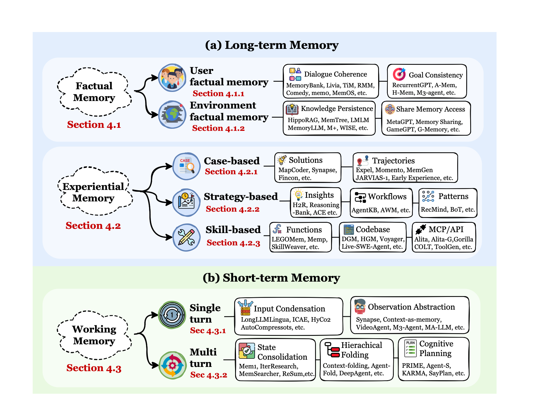 图 3:Agent Memory 的功能分类(来源:arXiv:2512.13564, Figure 6)