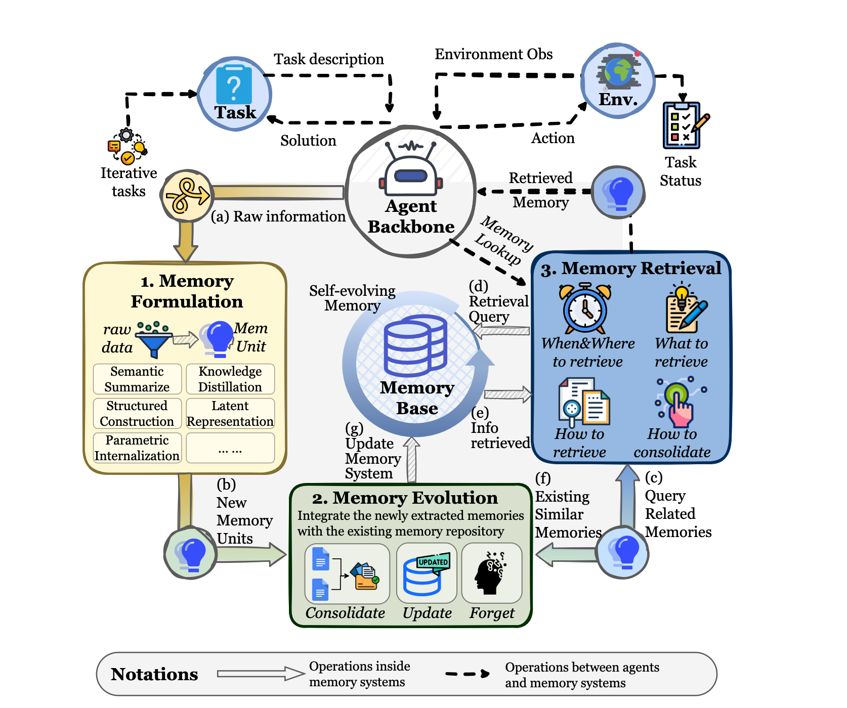 图 5:Formation、Evolution、Retrieval 构成闭环(来源:arXiv:2512.13564, Figure 8)