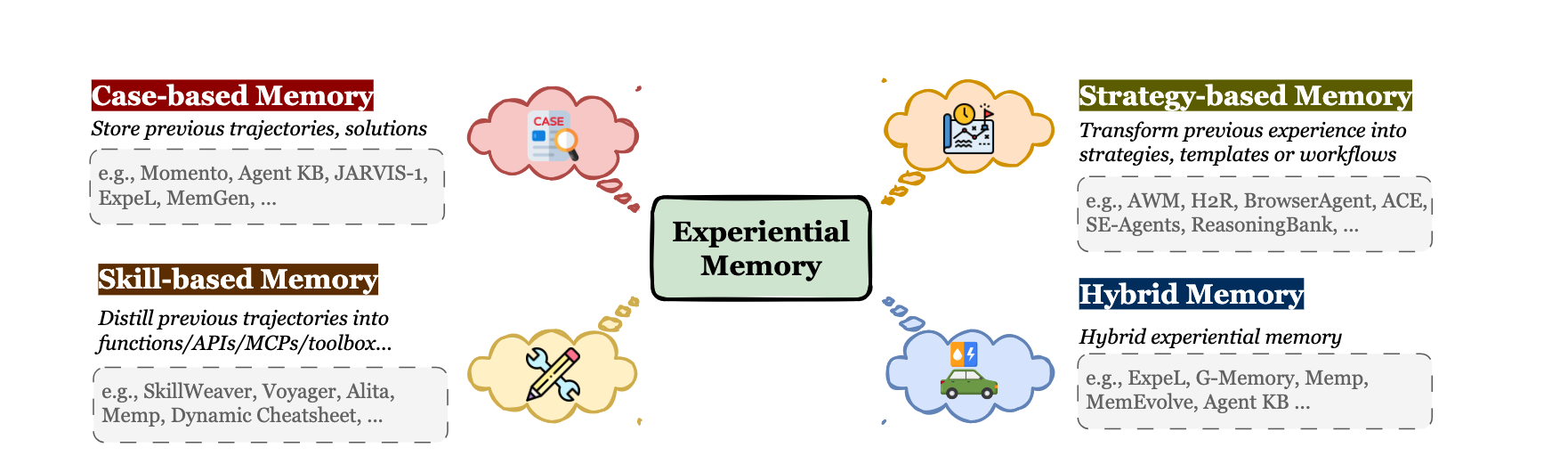 图 4:Experiential Memory 按抽象层级分类(来源:arXiv:2512.13564, Figure 7)