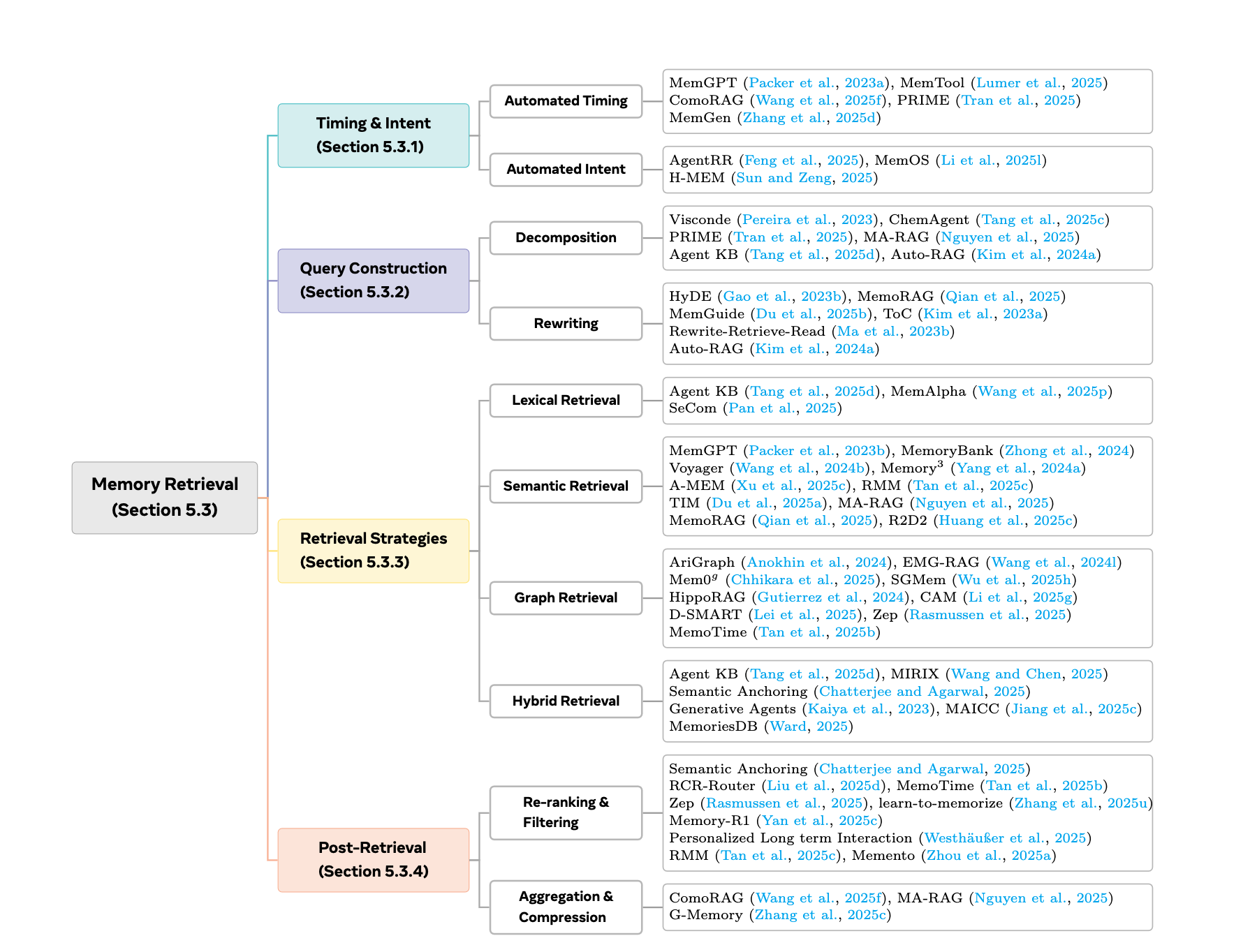 图 6:Memory Retrieval 的四阶段分类(来源:arXiv:2512.13564, Figure 10)