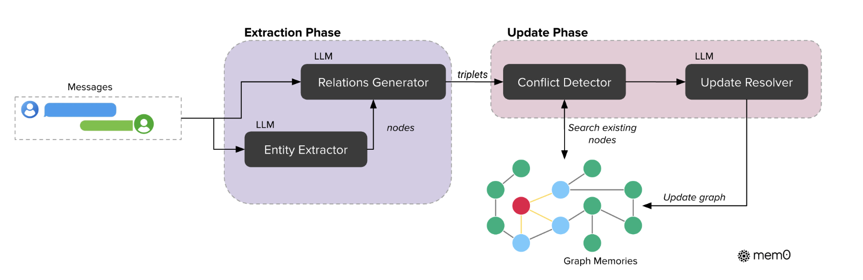 图 2:Mem0g 的图记忆架构(来源:Chhikara et al., Mem0, arXiv 2025, Figure 3)